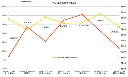 WM 2010 Quoten