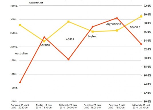 WM 2010 Einschaltquoten der dt. Nationalmannschaft