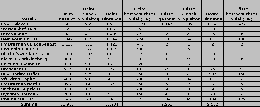 Stats